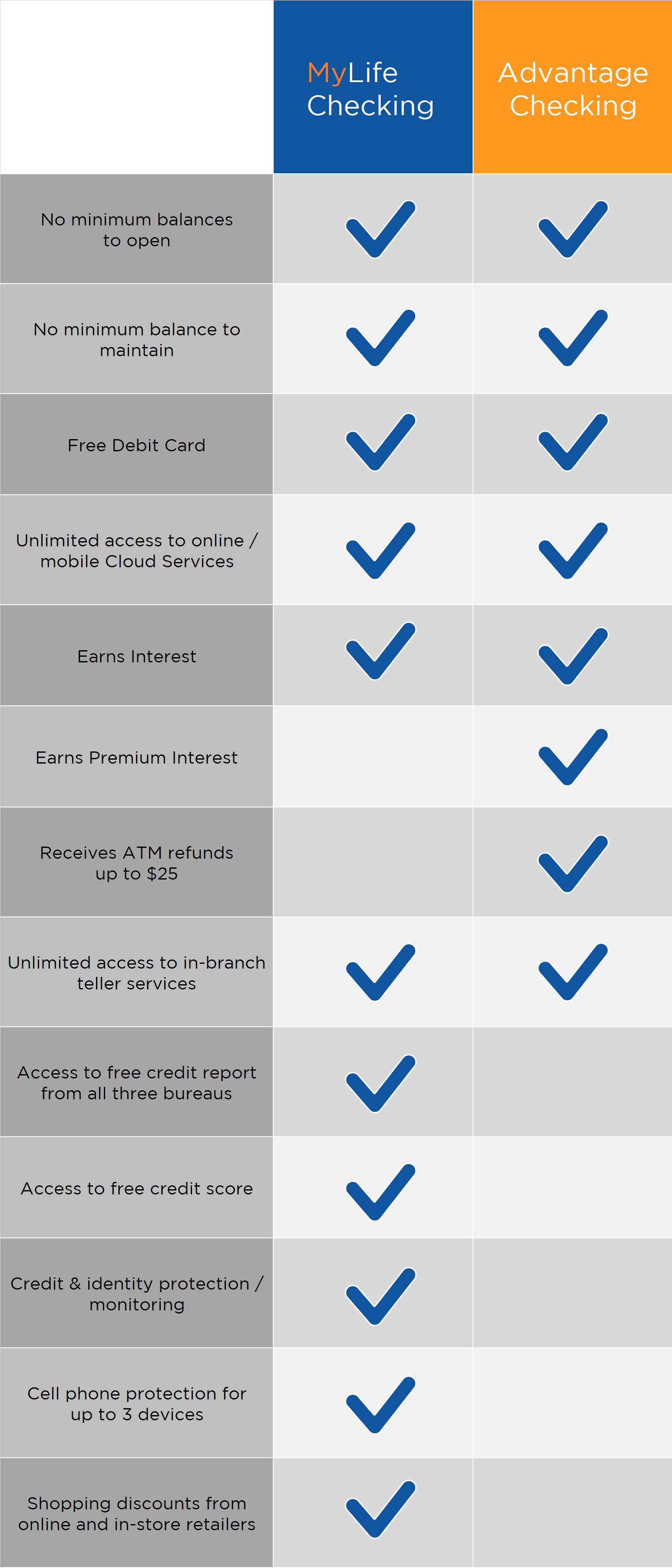 Compare checking accounts at Central Sunbelt FCU; Advantage Checking, MyLife Checking, Sunbelt Cloud Checking. All with No minimum deposit to open or maintain, and access to the largest ATM network in the country. Lower fees than your traditional checking account at a bank!